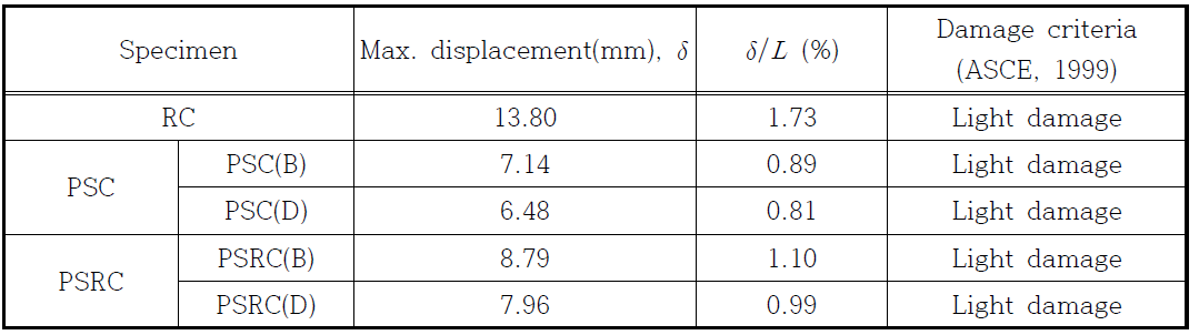 Blast damage criteria from test results