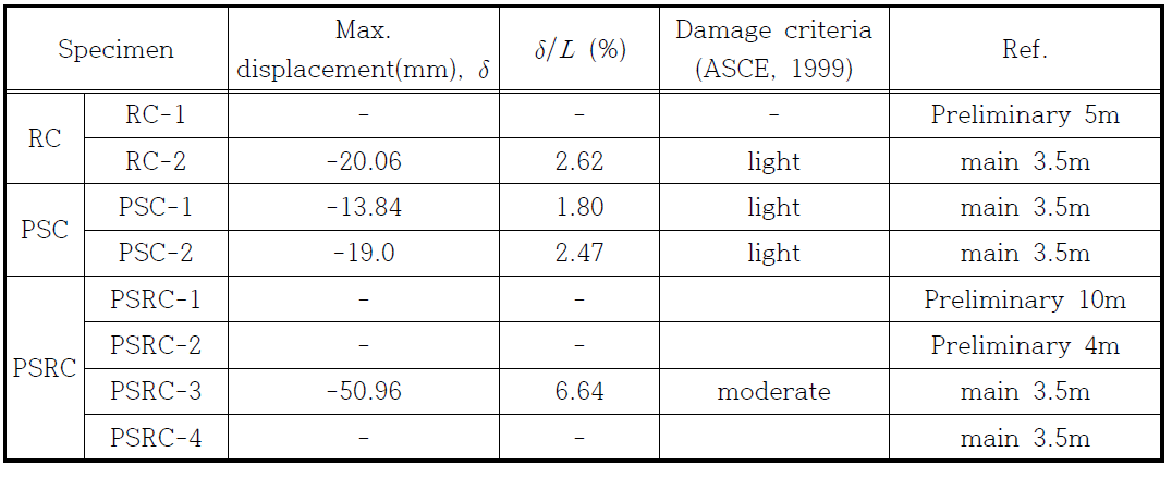 Impact damage criteria from test results