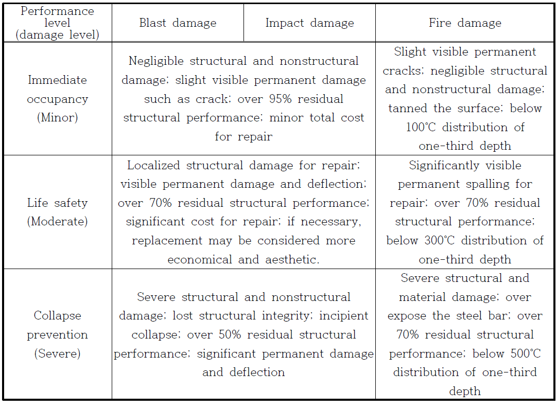 Damage description of performance level for blast, impact, and fire loadings