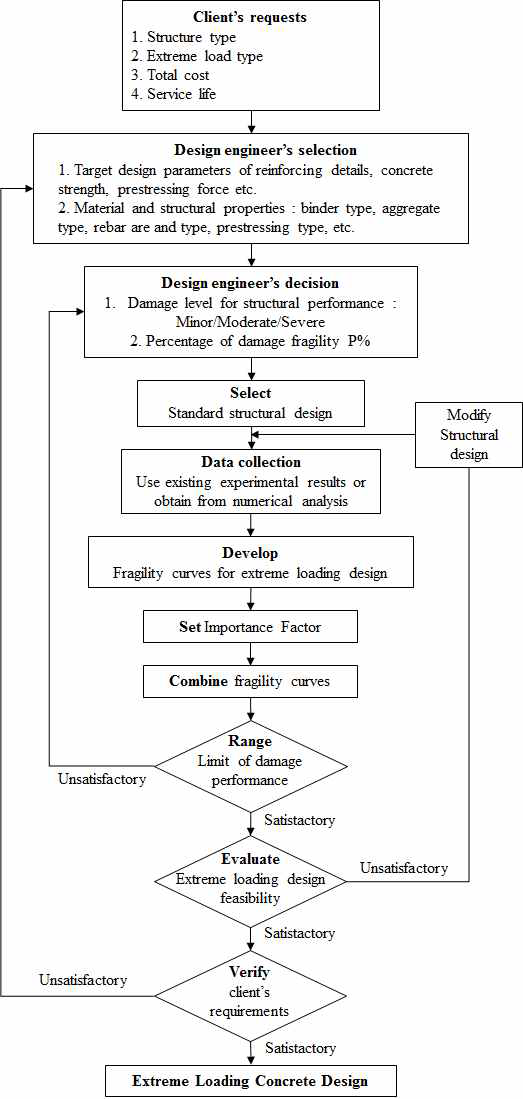 극한하중에 대한 콘크리트 구조물의 성능중심 방호설계 흐름도