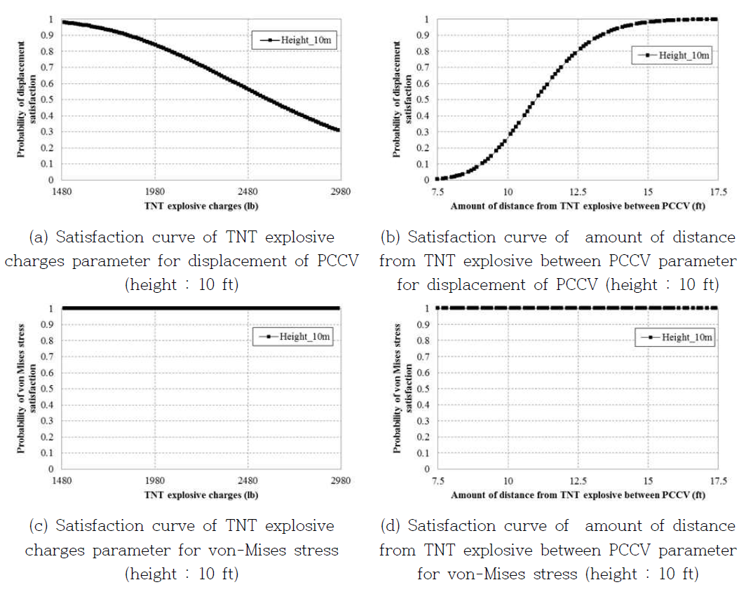 Satisfaction curve of TNT explosive charges and amount of distance from TNT explosive between PCCV parameters at explosive height 10 ft