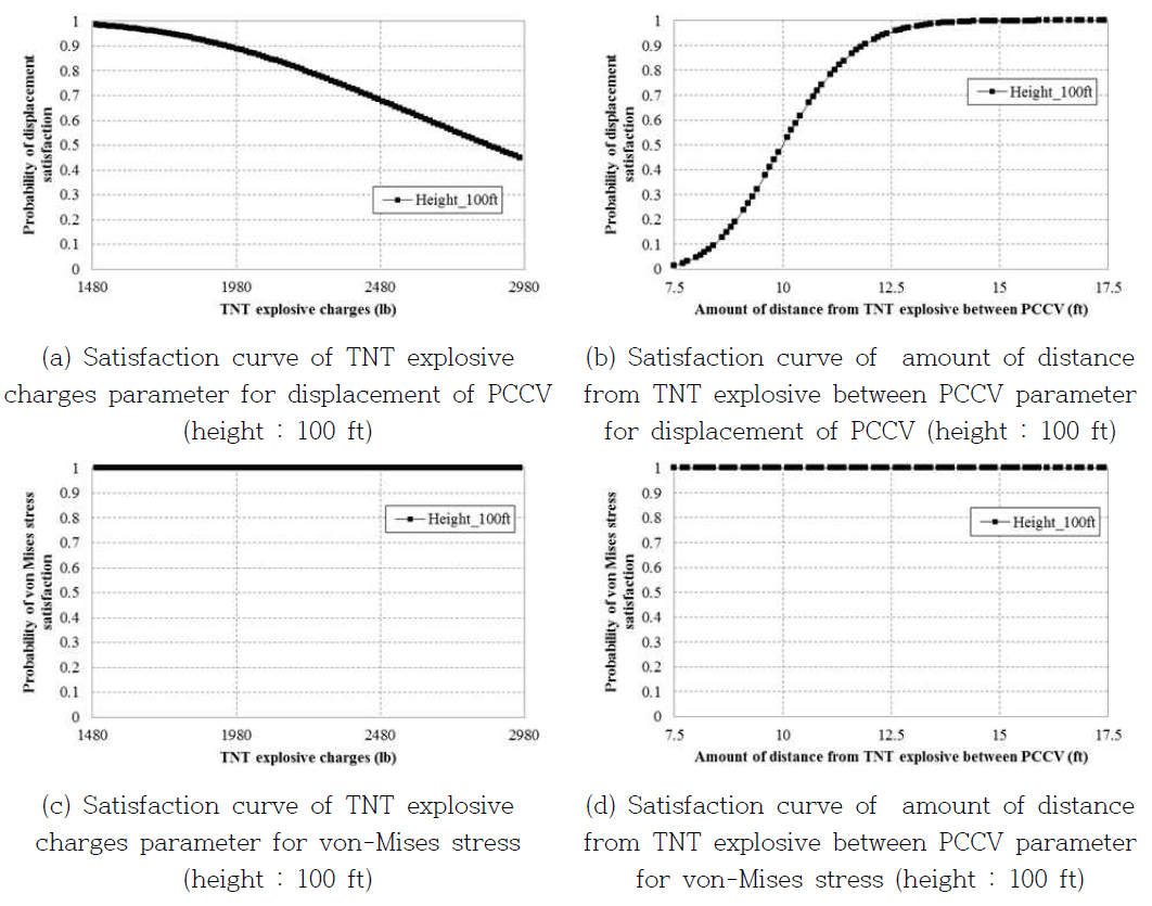 Satisfaction curve of TNT explosive charges and amount of distance from TNT explosive between PCCV parameters at explosive height 100 ft