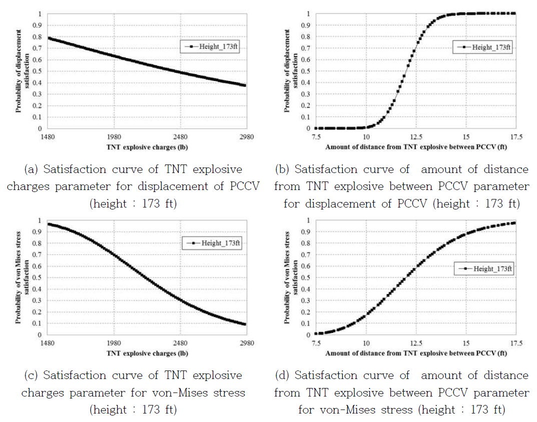 Satisfaction curve of TNT explosive charges and amount of distance from TNT explosive between PCCV parameters at explosive height 173 ft