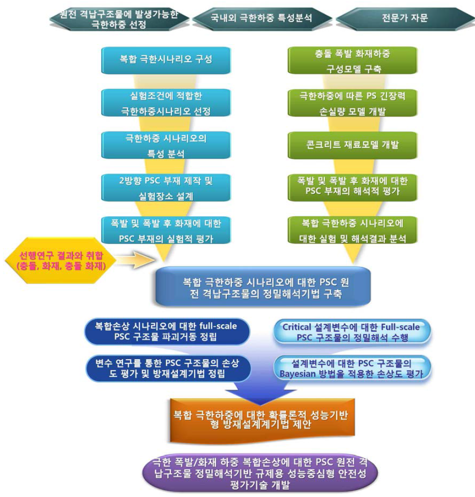 기술개발 추진전략 및 단계