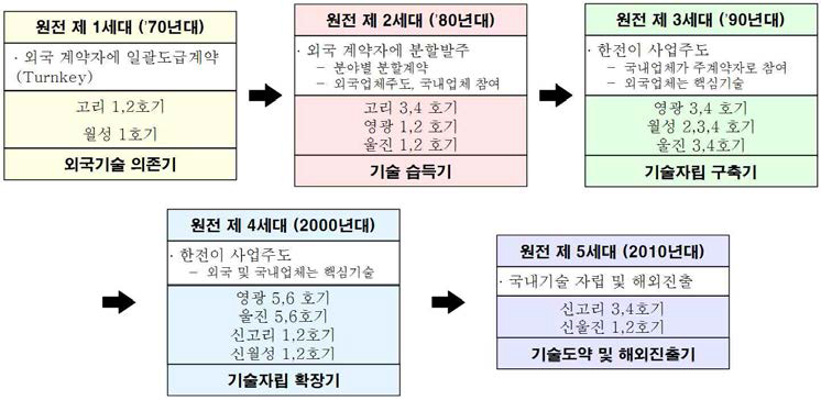 국내 원자력발전소의 건설사업 추진 변천사