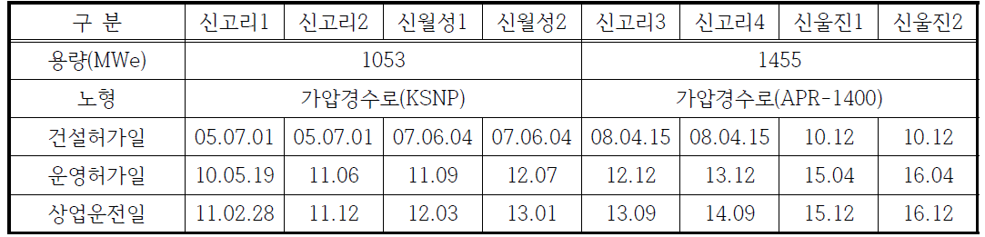 국내 건설중인 원전 구조물