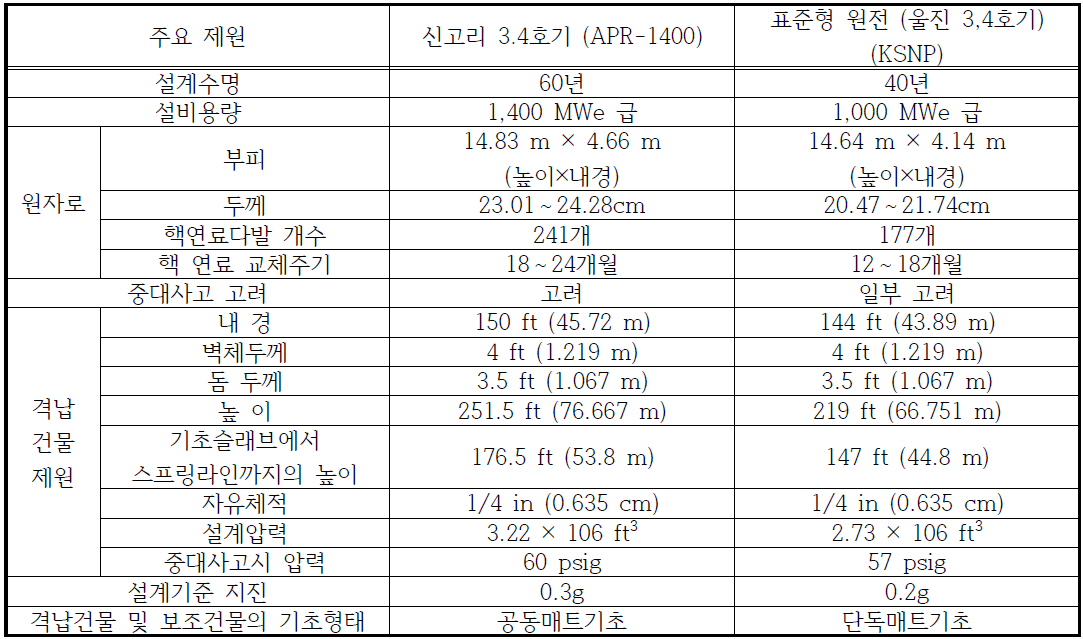 APR-1400 원전과 한국표준형원전의 주요제원