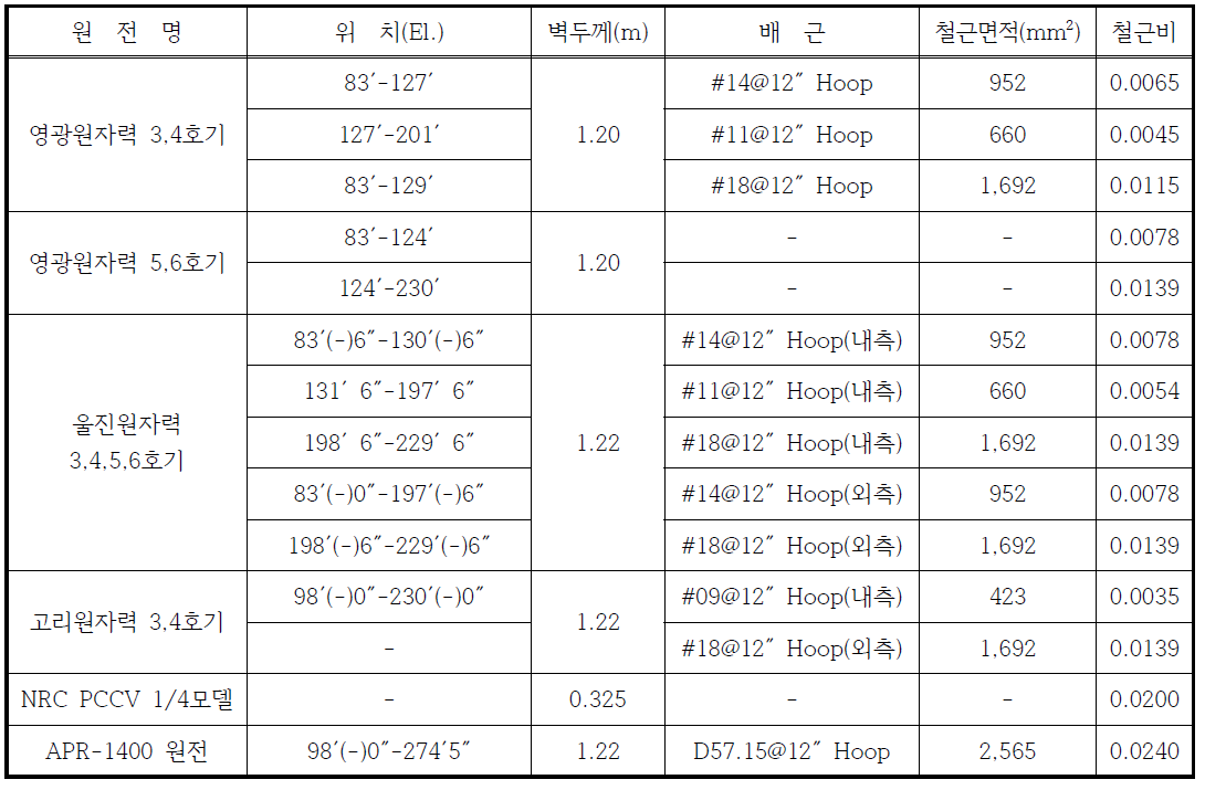 국내 원전 격납구조물의 철근비