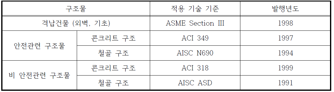 APR-1400 설계에 적용된 기술기준