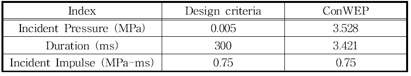 폭발압력하중에 대한 원전 설계 규정과 ConWEP값의 비교