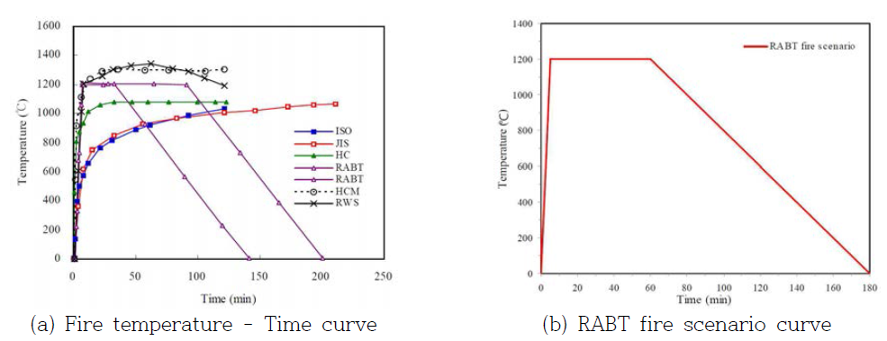 다양한 화재-시간온도 곡선