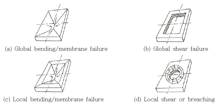 Principal failure mechanisms