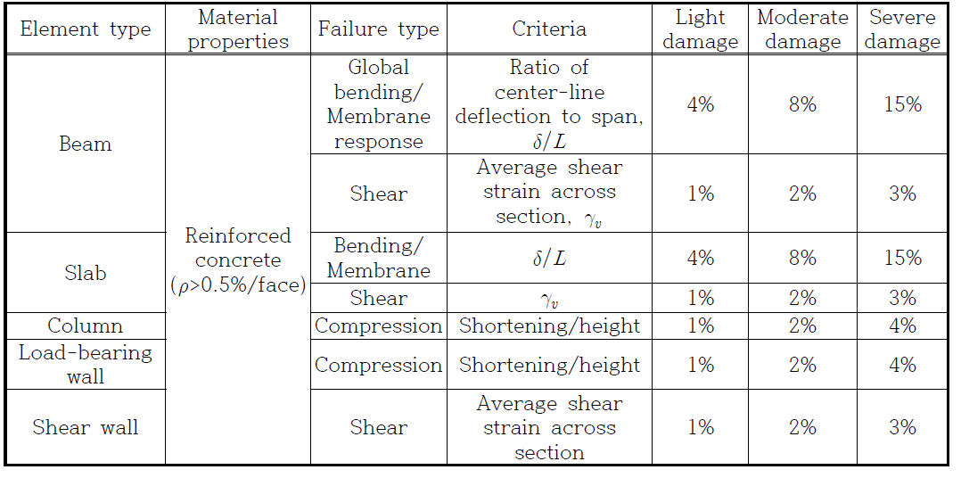 Typical failure criteria for structural elements of reinforced concrete structures