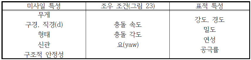 충돌을 받는 구조물 파괴에 영향을 주는 변수