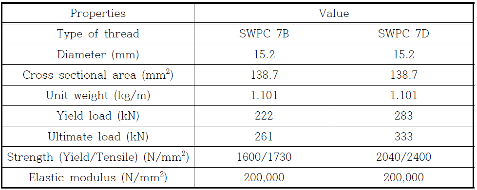 Material of PS Strand