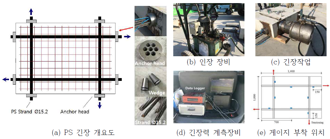 Procedure of Post-tensioning