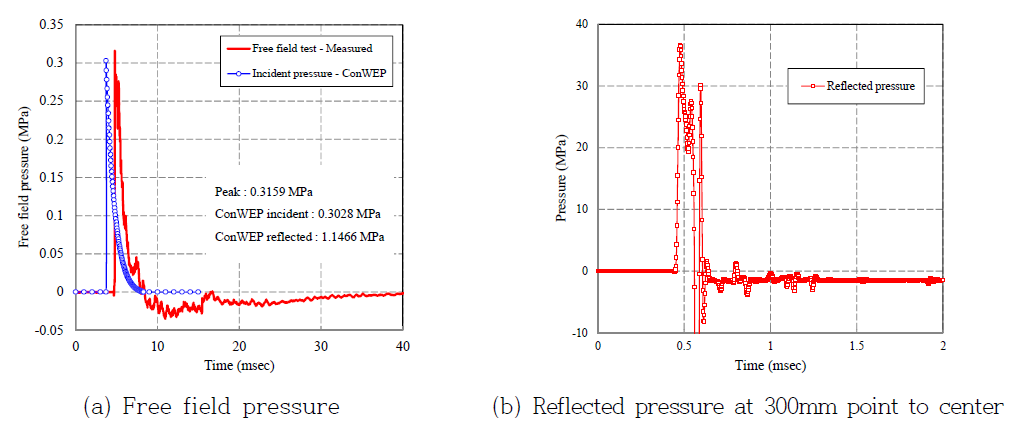 Blast pressure of ANFO 55 lbs