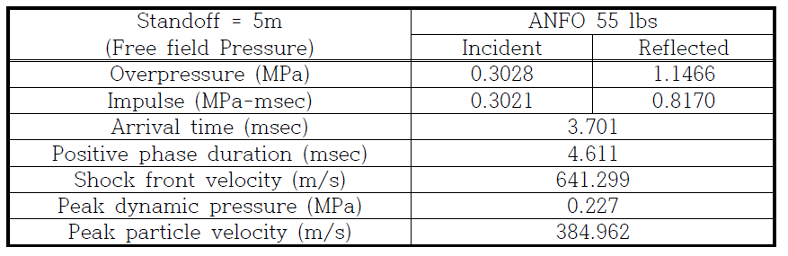 ANFO 55 lbs overpressure and impulse by ConWEP(Standoff = 5m)