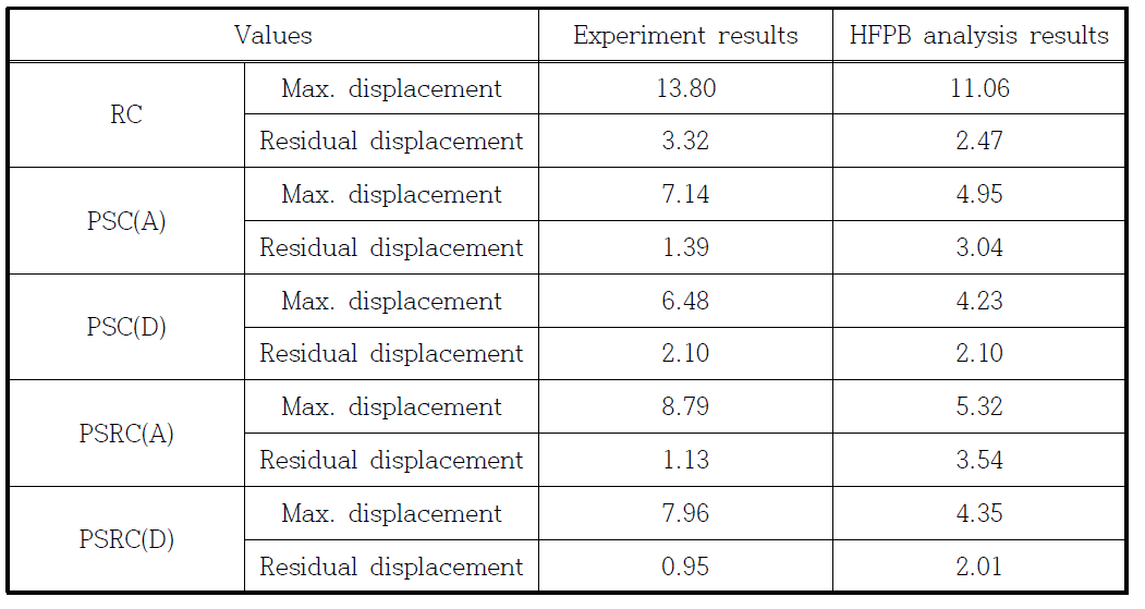 Comparison of experiment and HFPB analysis results