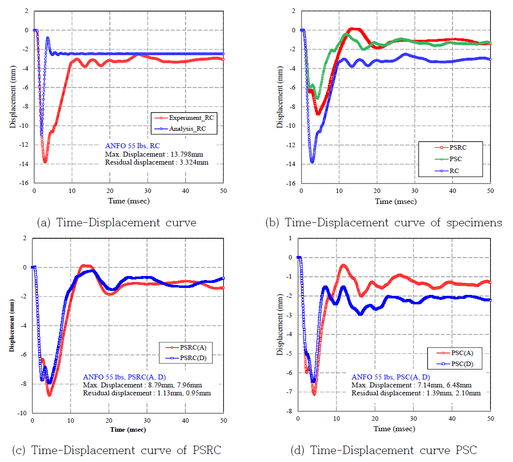 Concrete behavior and maximum displacement at center point