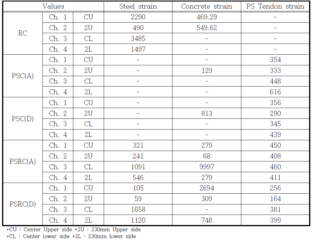 Summary of maximum strain