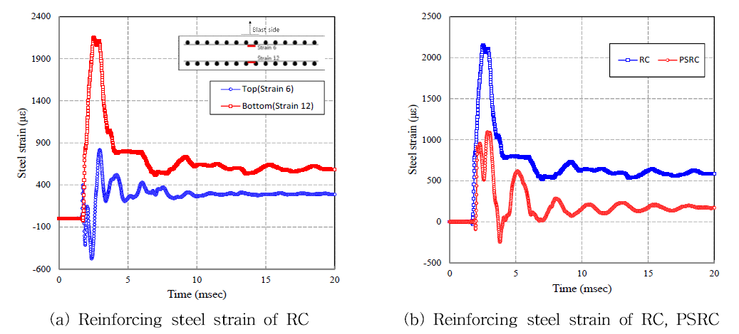 Strain gauge results of specimens