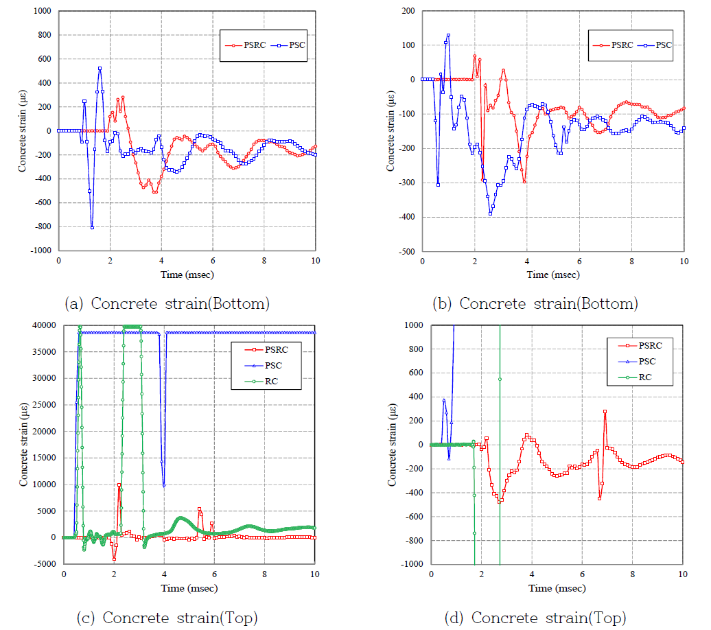 Concrete gauge results of specimens