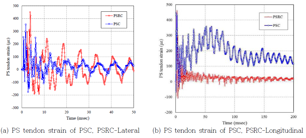 PS tendon gauge results of specimens