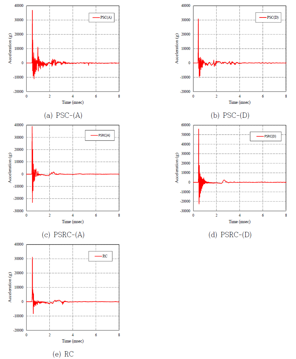 Acceleration of concrete specimens under blast pressure