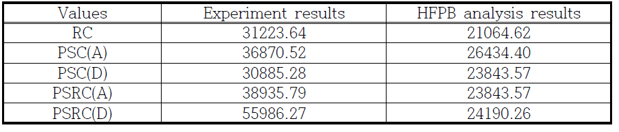 Summary of maximum acceleration