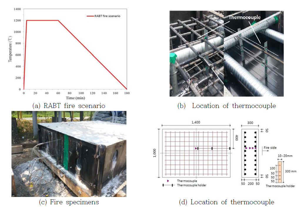 Location of thermocouple and fire specimens