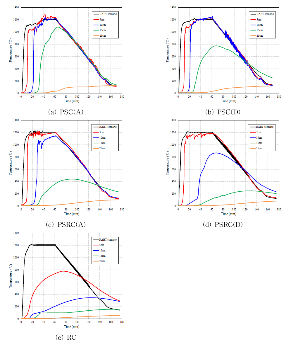 Temperature-time history curve of fire damaged concrete panels