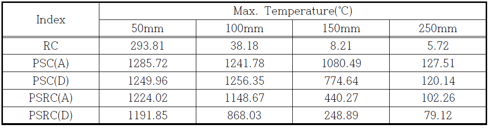 Maximum temperature of specimens