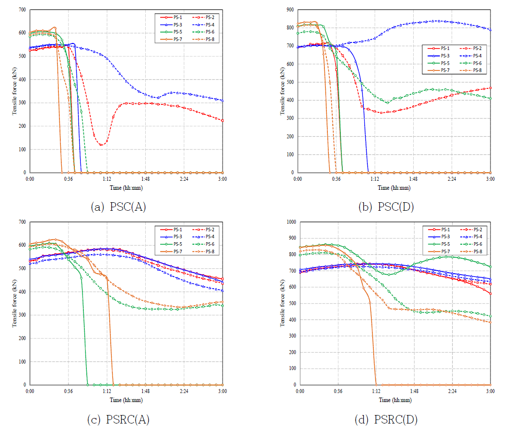 Tensile force history curves under RABT fire loading