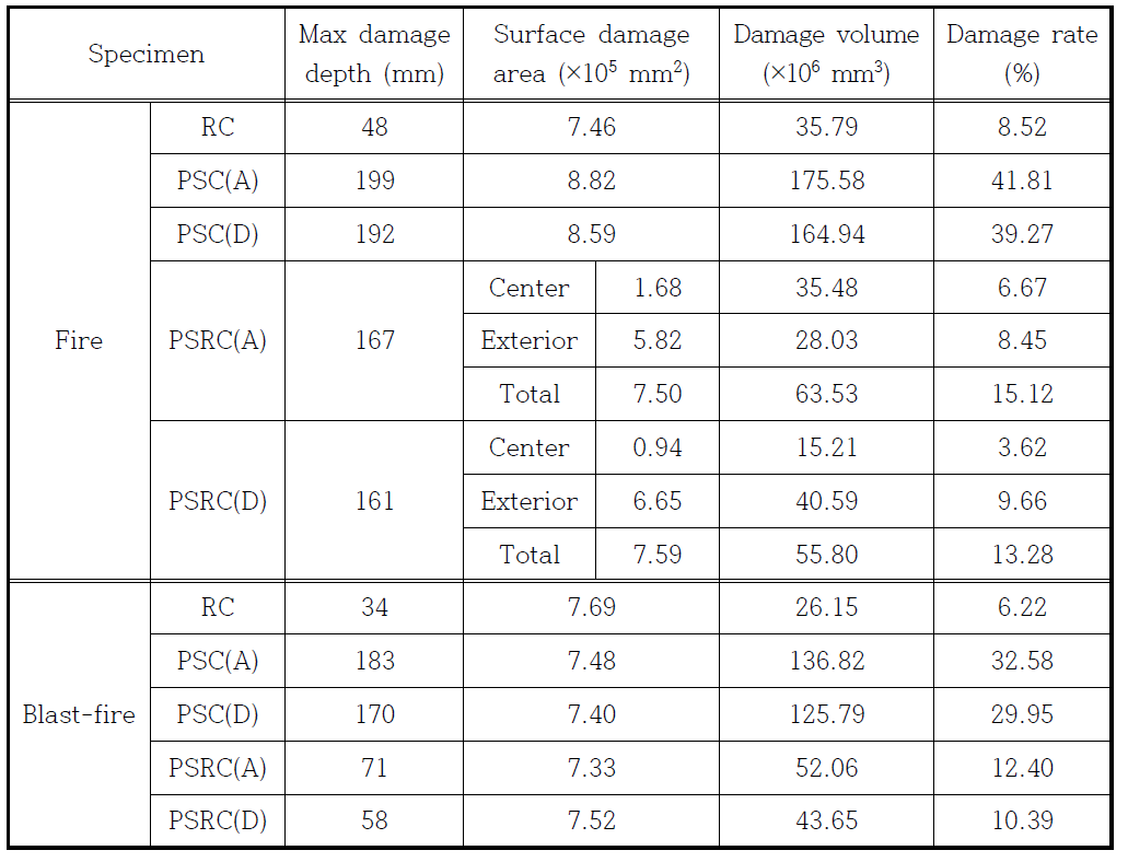 Approximate calculation of maximum damage surface from fire and blast-fire loading