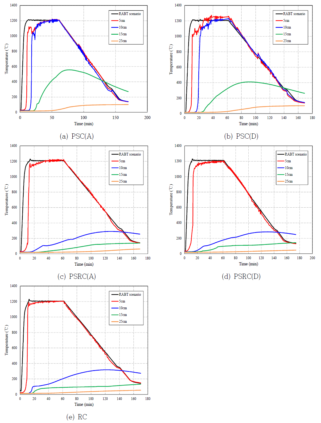 Temperature-time history curve of blast-fire damaged concrete panels