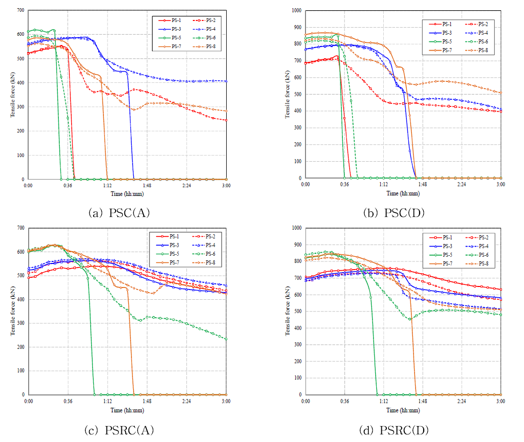 Tensile force history curves under blast-fire loading