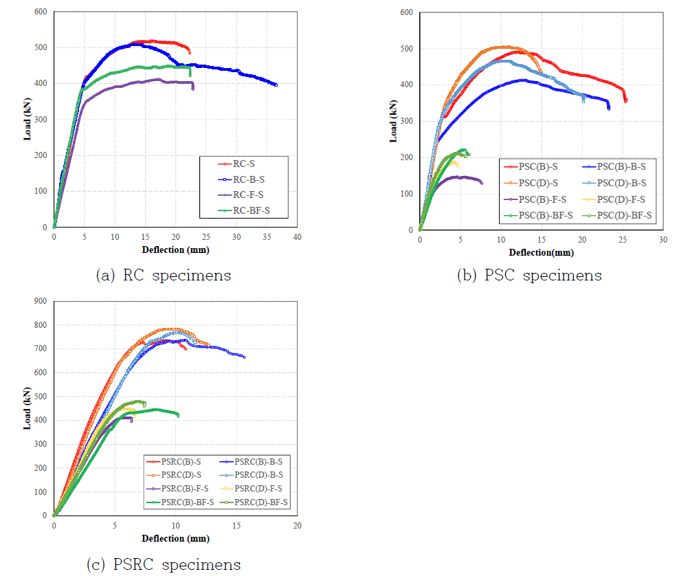 Load-deflection curve of residual strength under blast, fire, blast-fire combined loading