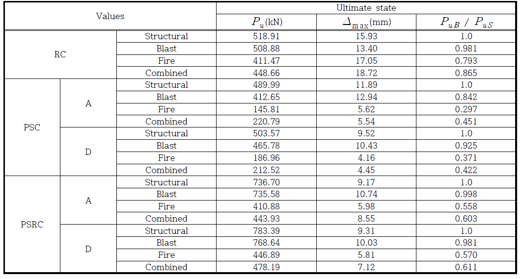 Residual strength test results of blast damaged specimens