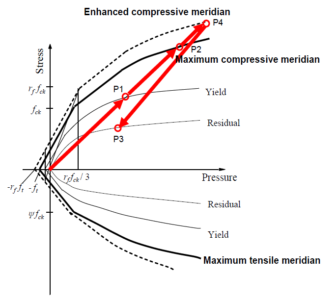 Concrete material model