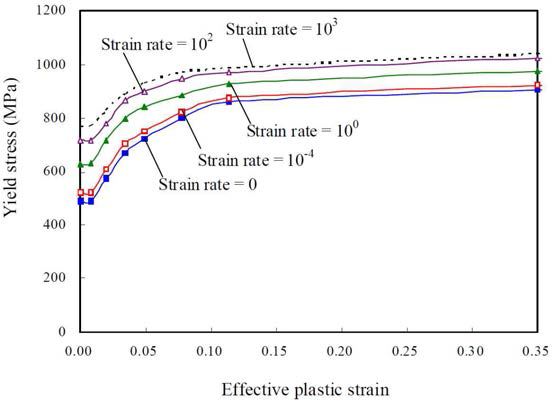 Effective plastic strain versus yield stress