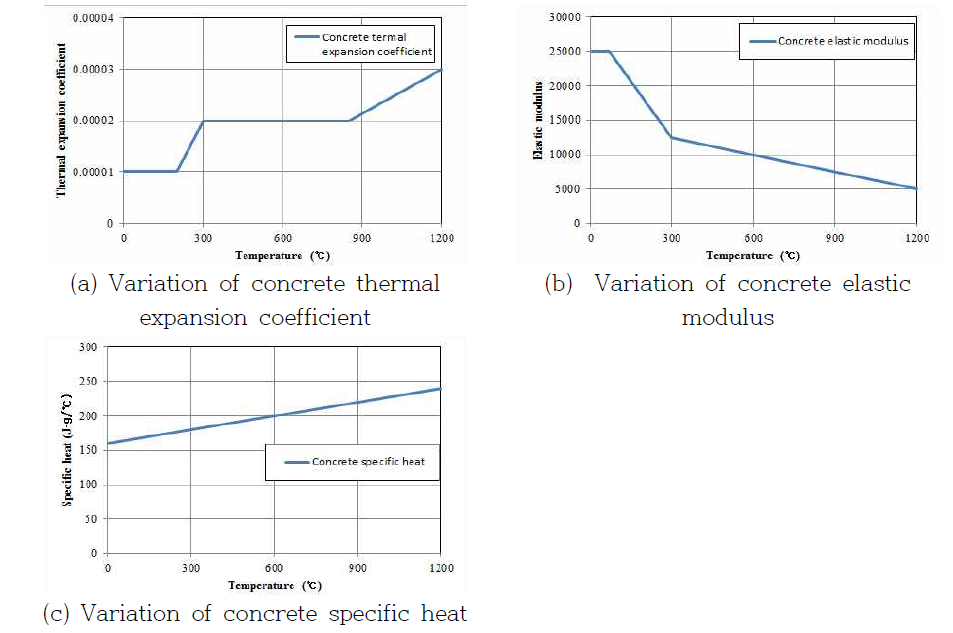 Temperature of concrete dependent variable setting