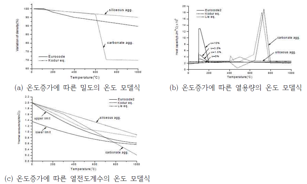 온도에 따른 콘크리트 열 특성 계수