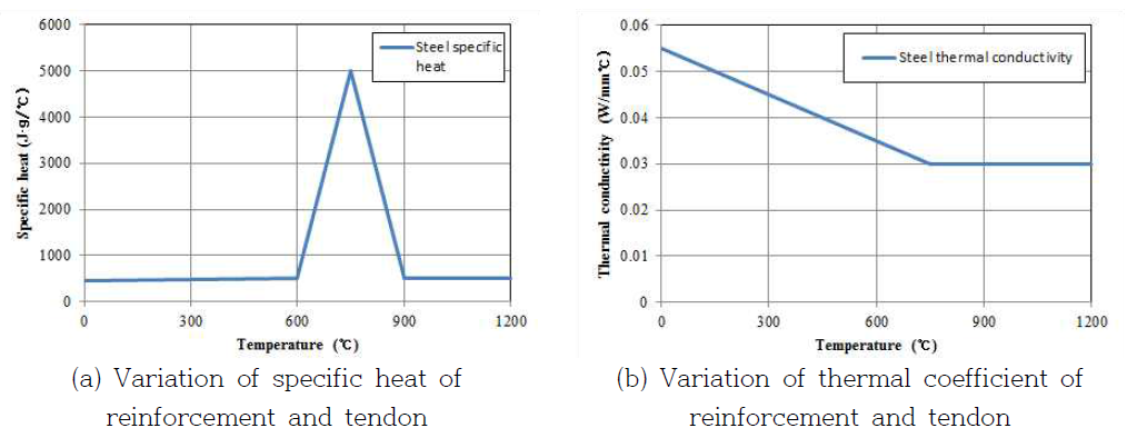 Temperature of reinforcement dependent variable setting