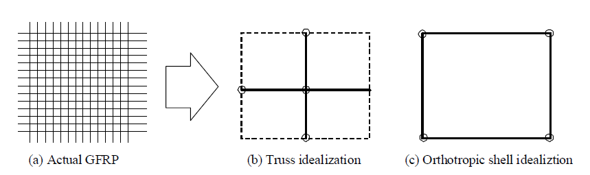 Finite element idealization of orthotropic FRP retrofit material