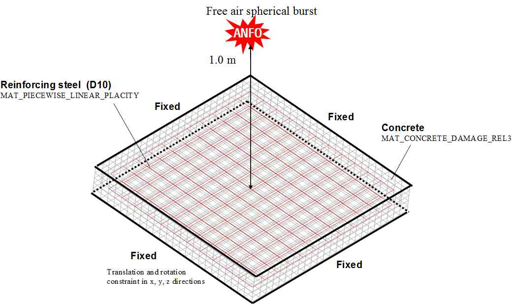 Finite element slab models