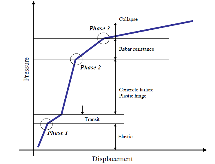 Typical shape of Concrete Structure resistant function