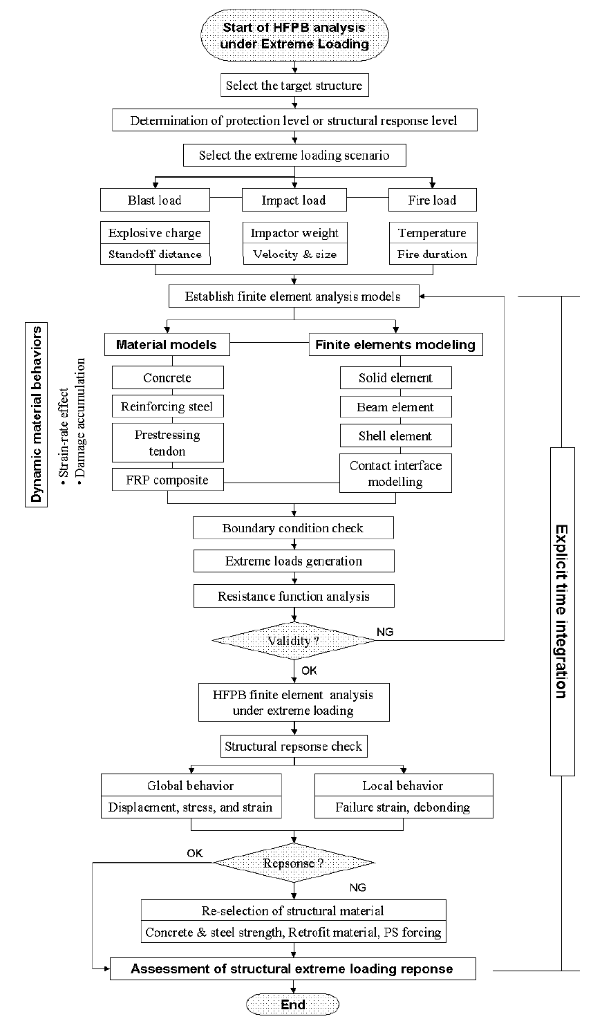 Systematic finite element analytical procedure of concrete structure under extreme loads