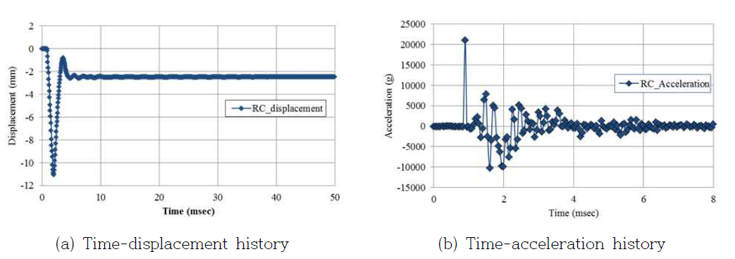 Time history of displacement and acceleration at center point of slab - RC