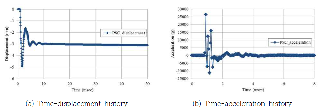 Time history of displacement and acceleration at center point of slab - PSC